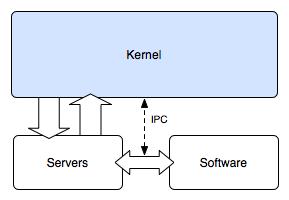 Microkernel E' un piccolo nucleo ridotto ai minimi termini che ha il compito di gestire le comunicazioni fra i