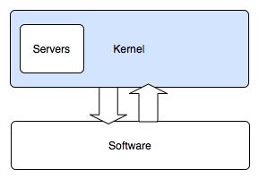 Modulare Per kernel Modulare si intende un'estensione del kernel monolitico, con la capacità di