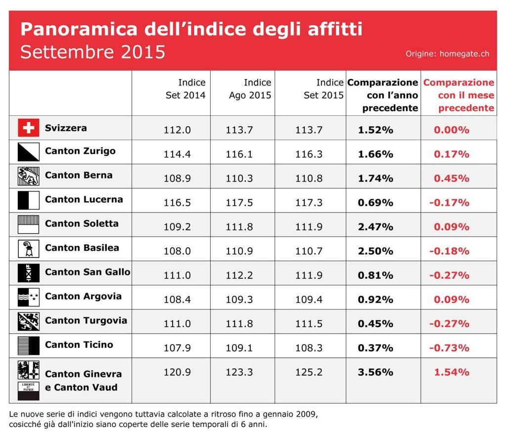 Indice «Ginevra e Vaud»