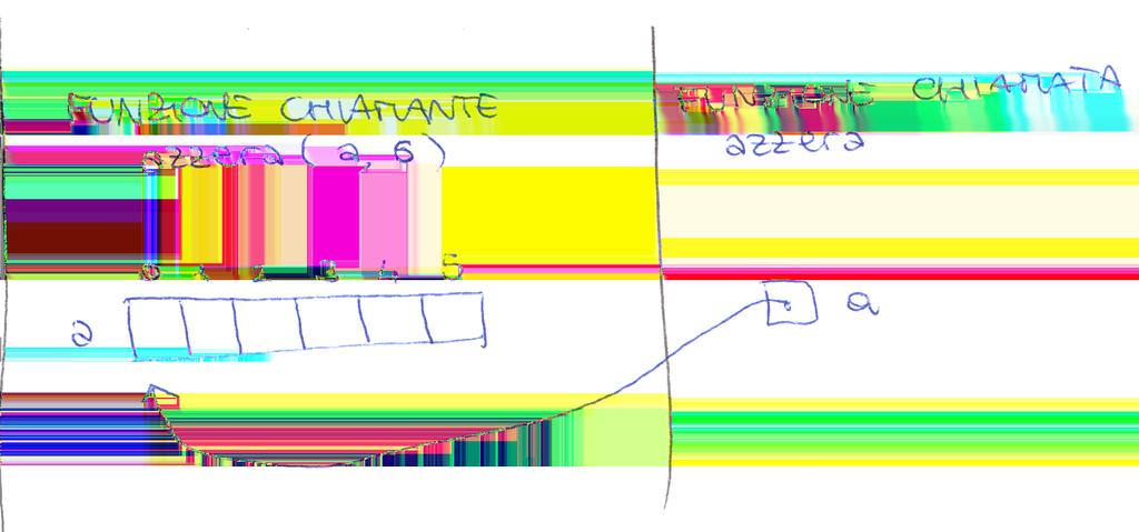 Esempio void azzera ( int a[], int n) { int i; for ( i = 0; i < n; i ++ ) a[ i] = 0; } Il vettore a viene trattato come puntatore, quindi non viene copiato, ma viene passato alla funzione l