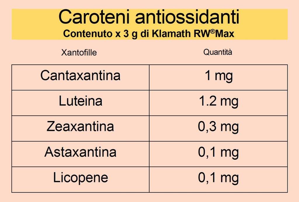 Il contenuto di caroteni pro-vitamina A nella Klamath è tale che, quando si adotta il criterio di conversione carioteni-vitamina A, si vede che in 3 g di Klamath RW Max c è fino al 100% del