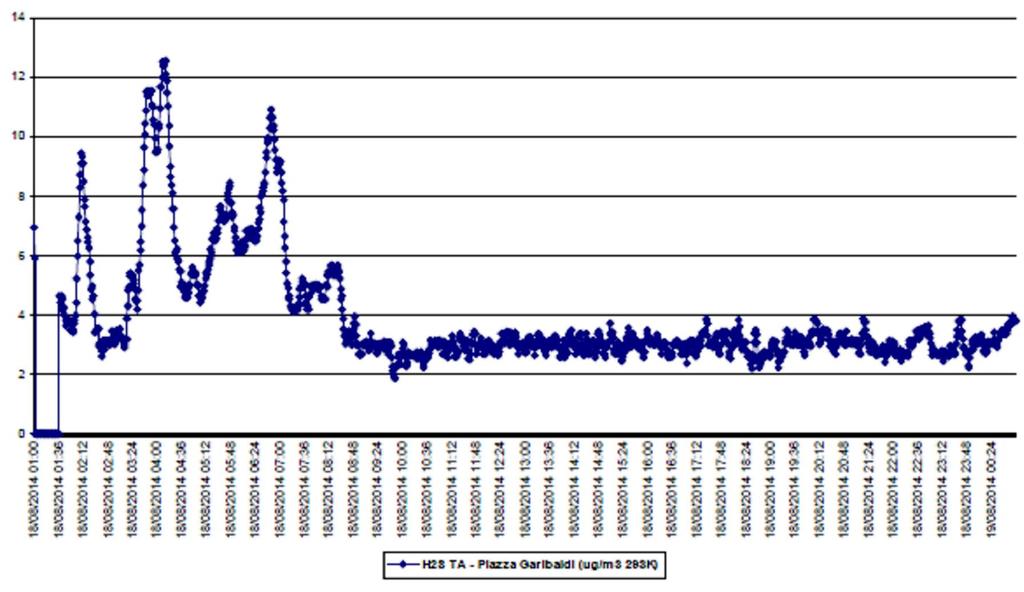 18 Agosto 2014 Figura 17 Andamento delle