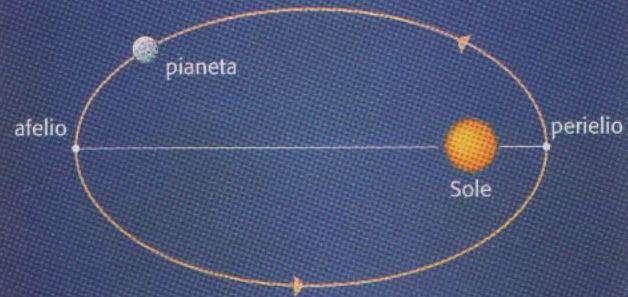 Prima legge di Keplero L orbita descritta da ogni pianeta nel suo moto di rivoluzione è un ellisse, di cui il sole occupa uno dei