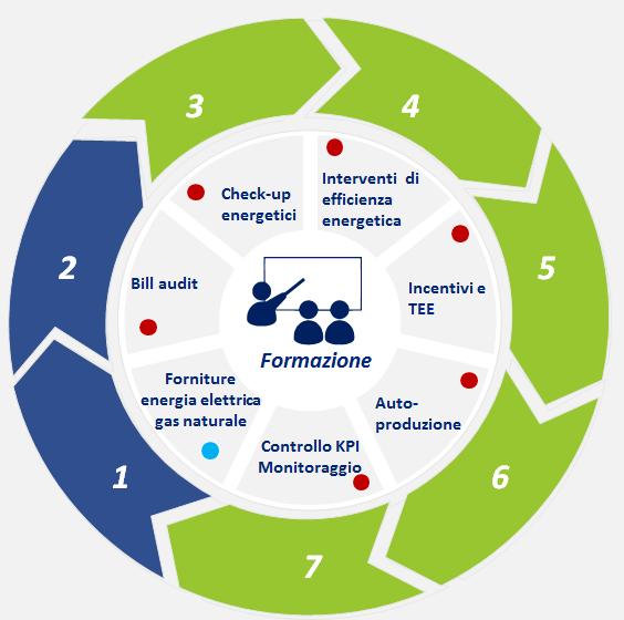 5 Il modello di gestione (SGE) Convenzione MePA Il modello di gestione dell efficienza energetica L approccio rappresentato consente alle PA di costruire in house un modello di gestione dell energia