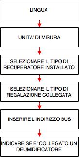 Tale configurazione può eventualmente essere rifatta in qualsiasi momento accedendovi attraverso il menu installatore. Di seguito una breve descrizione dei valori richiesti.