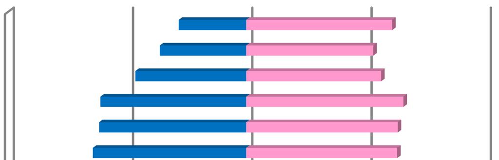 1.2013. Nel complesso la struttura demografica della popolazione spezzina, riportata nei grafici di Fig. 1.