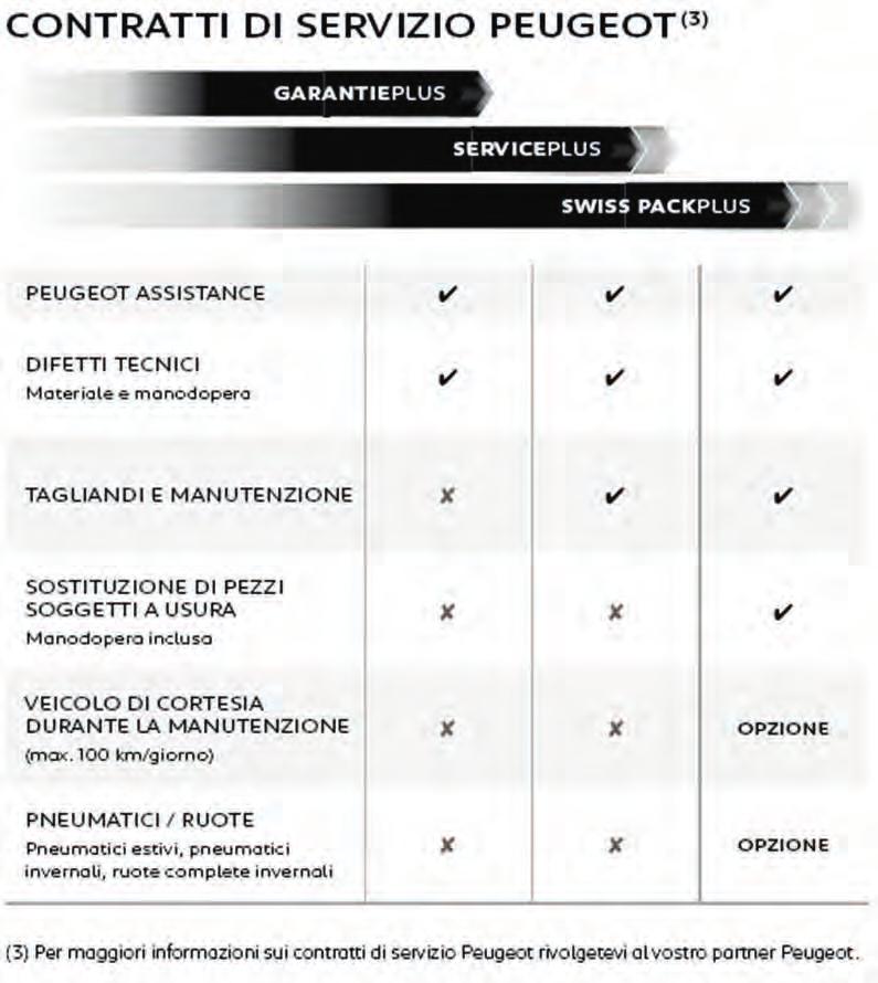 GARANZIA E ASSISTENZA PEUGEOT(1) Partner Electric : 8 anni / 100 000 km garanzia sulla batteria di bordo i 5 anni / 50 000 km sulla sistema di trazione 5