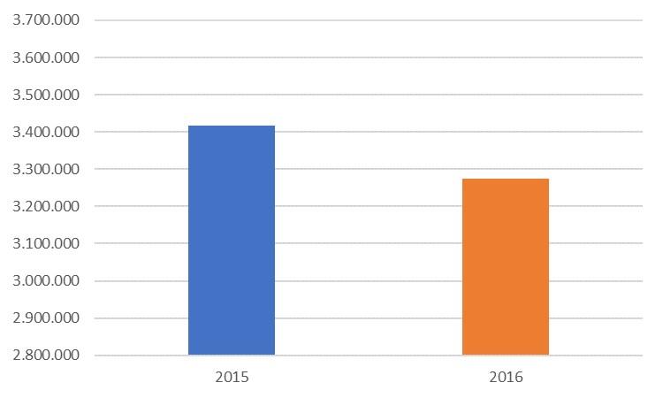 3. Esposizione dei dati quantitativi 3.1 La produzione di rifiuti nel Comune di Fara Gera d Adda Produzione di rifiuti indifferenziati (in kg) 2015 2016 3.417.760 3.273.