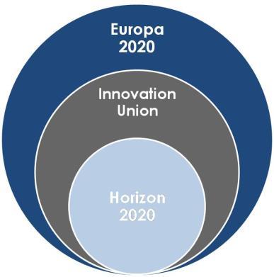 Horizon 2020 Horizon 2020 è lo strumento finanziario di attuazione della iniziativa faro Innovation Union volto a garantire la competitività dell Europa nel periodo 2014 2020 con una dotazione di