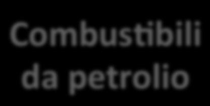 petrolio Combus'bili