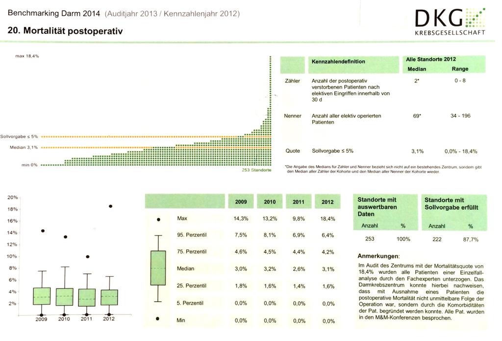 D. Sistema di indicatori clinici e benchmarking internazionale Krankenhaus