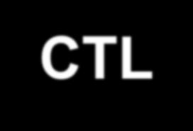 Risposta cellulo-mediata - CTL Subsets di linfociti T vengono attivati differenziandosi in linfociti T citotossici (CTL o cellule TC): T-CD8+, Le