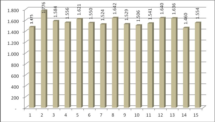 4.3. Indicatori di spesa (riferiti alla popolazione diabetica) ASL Spesa media per assistito diabetico per ricoveri A01 1.475 A02 1.776 A03 1.584 A04 1.556 A05 1.621 A06 1.550 A07 1.524 A08 1.