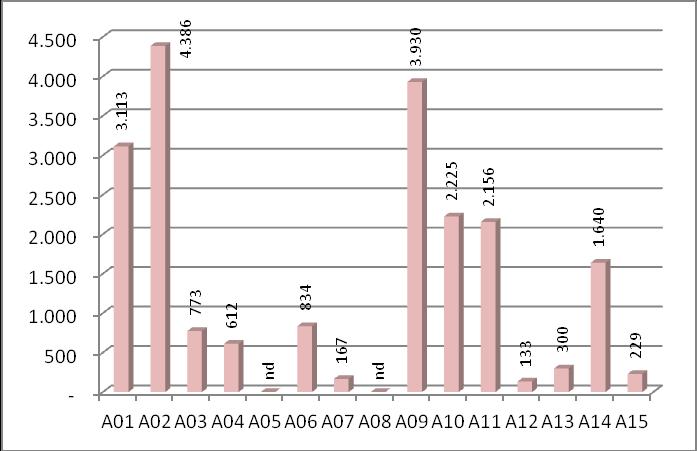 Grafico 42. Numero diabetici di tipi 2 diagnosticati dal MMG nell anno (Fonte: ASL) Valore massimo 4.386 Valore minimo 133 Valore medio 1.