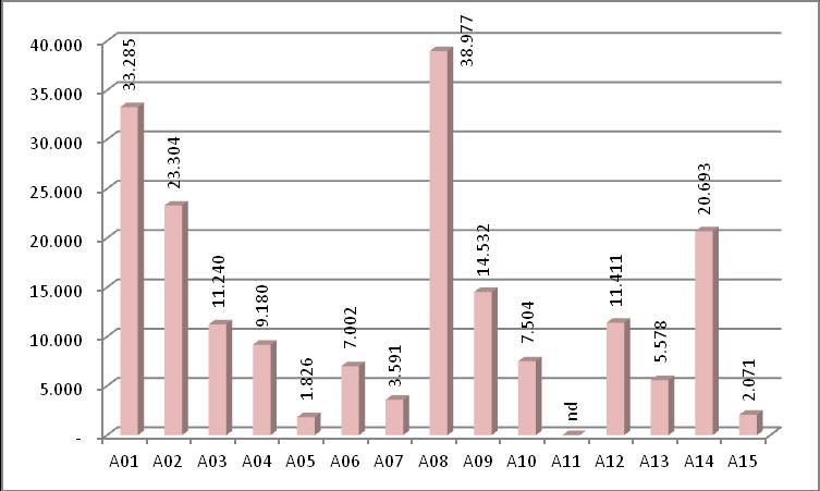 Grafico 45. Numero diabetici seguiti nell anno dal TDO (Fonte: ASL) Valore massimo 38.977 Valore minimo 1.826 Valore medio 13.585 Mediana - 10.