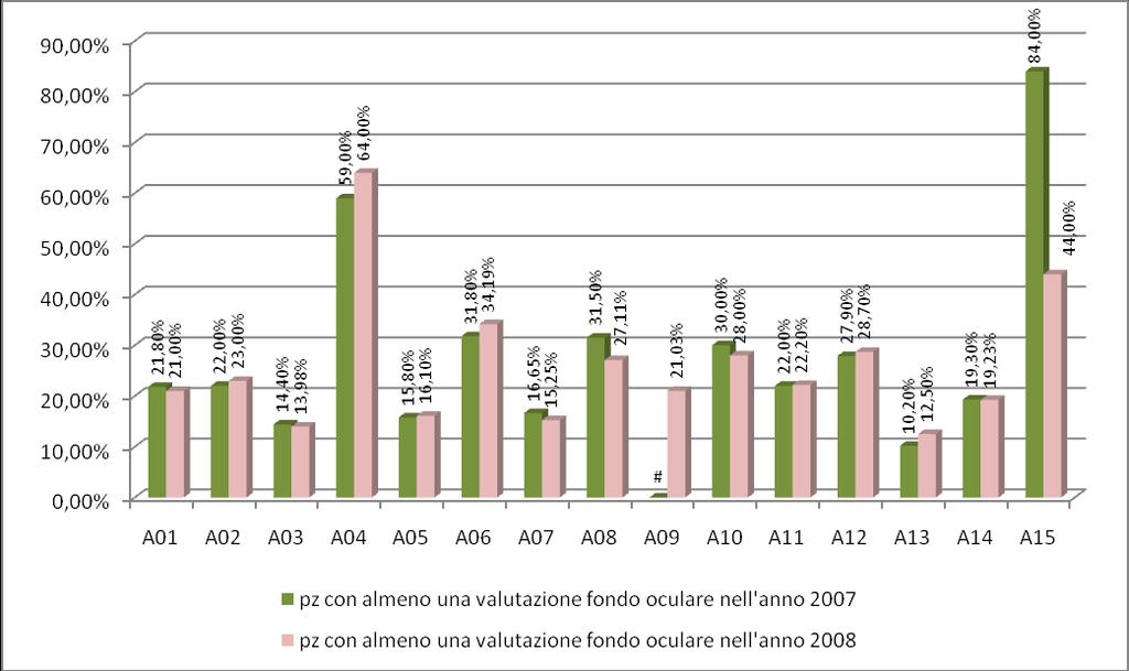 Grafico 68. % pazienti diabetici con almeno 1 valutazione del fondo oculare nell anno. Dati 2007 e 2008 (Fonte: ASL) Note 2007 A04: i dati si riferiscono a pazienti assistiti da 188 MMG su 230 MMG.