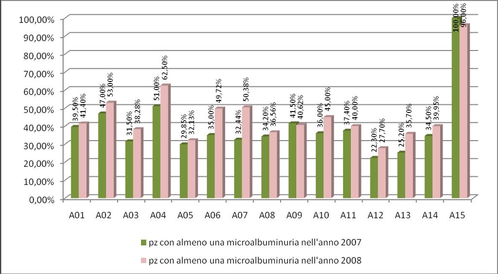 Grafico 69. % pazienti diabetici con almeno 1 microalbuminuria nell anno.