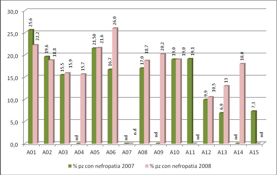 6.4. Indicatori di processo per i pazienti assistiti dai Centri Diabetologici Ospedalieri Grafico 73. % diabetici con nefropatia.
