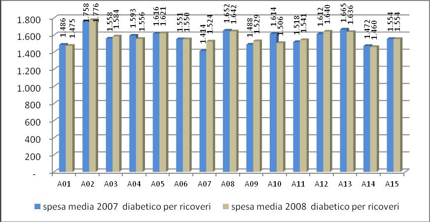 7.3. Indicatori di spesa (riferiti alla popolazione diabetica) Grafico 85.