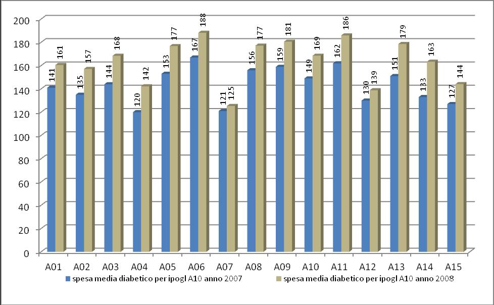 Grafico 87. Spesa media per assistito diabetico per farmaci (tutte le specialità).