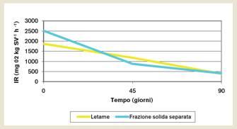 Grafico 2: Andamento dell indice respirometrico letame prodotto mediante analisi di laboratorio.