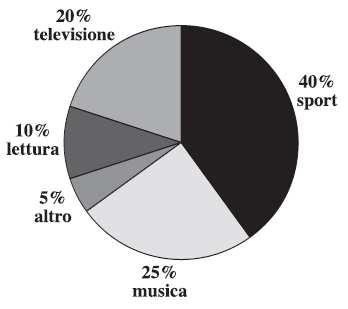 Un indagine sull attività preferita nel tempo libero, compiuta su un campione di 220 studenti di una scuola con 700 studenti in totale, ha dato i risultati rappresentati nel grafico.