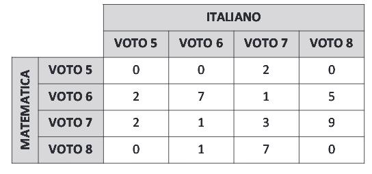 Quaranta alunni hanno svolto una prova di Italiano e una di Matematica.