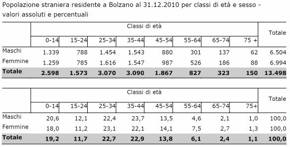 Quota di cittadini stranieri sul totale della popolazione residente a Bolzano per quartiere al 31.12.2010 Don Bosco 9,80% Gries-S.