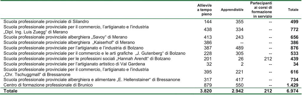 Le sedi con il maggiore numero di allievi/e sono Bolzano e Merano, in cui vi sono rispettivamente il 26,5% ed il 26,0% del totale degli/delle allievi/e frequentanti le scuole professionali.