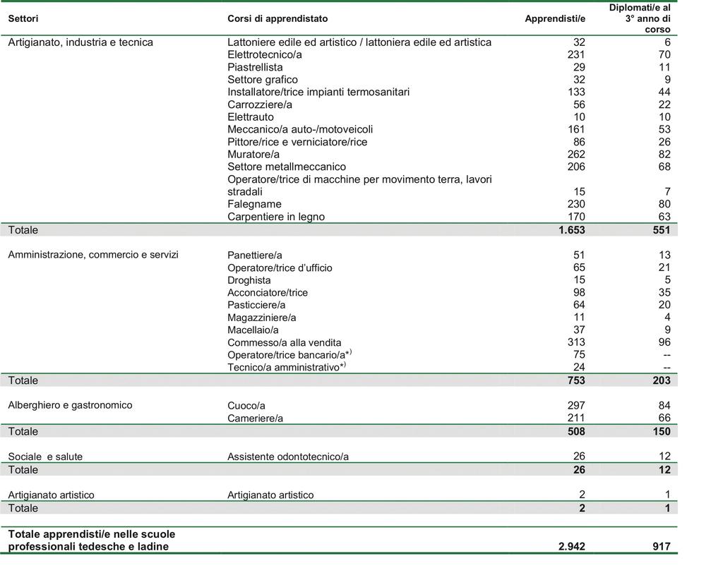 Tabella 8 Apprendisti/e nelle scuole professionali tedesche e