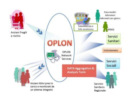 Il progetto OPLON e la partnership, pubblico privata, in E.R. OPLON è un progetto di ricerca industriale con una vasta e articolata partnership su tutto il territorio nazionale.