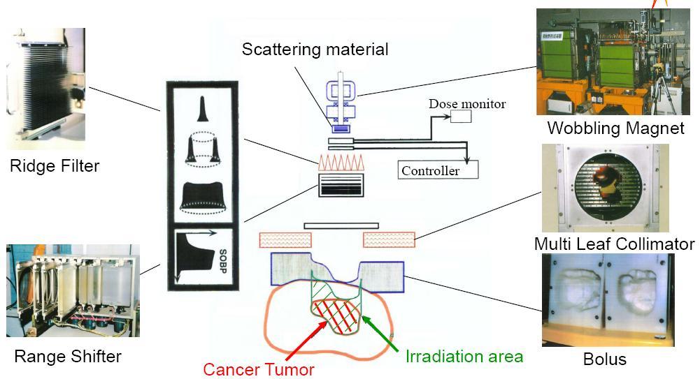 Esempio di linea per tecnica PASSIVA L 1 SCATTERATORI RIDGE FILTER Allarga il picco in Z, modula in