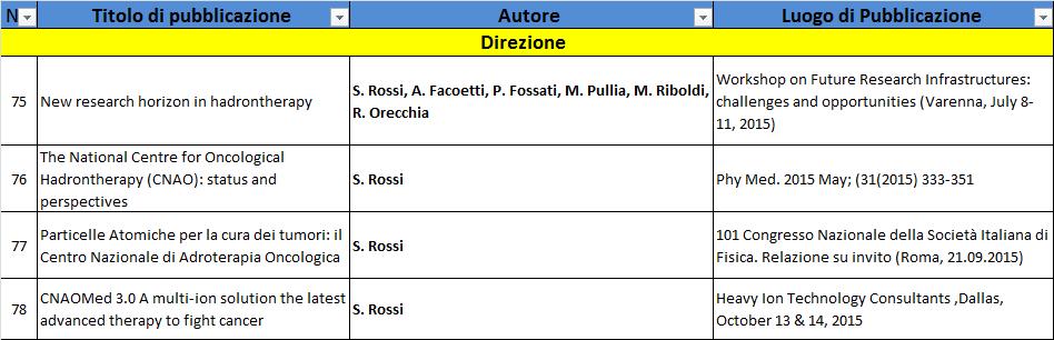 Nel corso del 2015 il Servizio di Radioprotezione e il Servizio di Sicurezza Prevenzione e Ambiente sono stati impegnati nelle ordinarie attività di monitoraggio e verifica e inoltre hanno avviato un