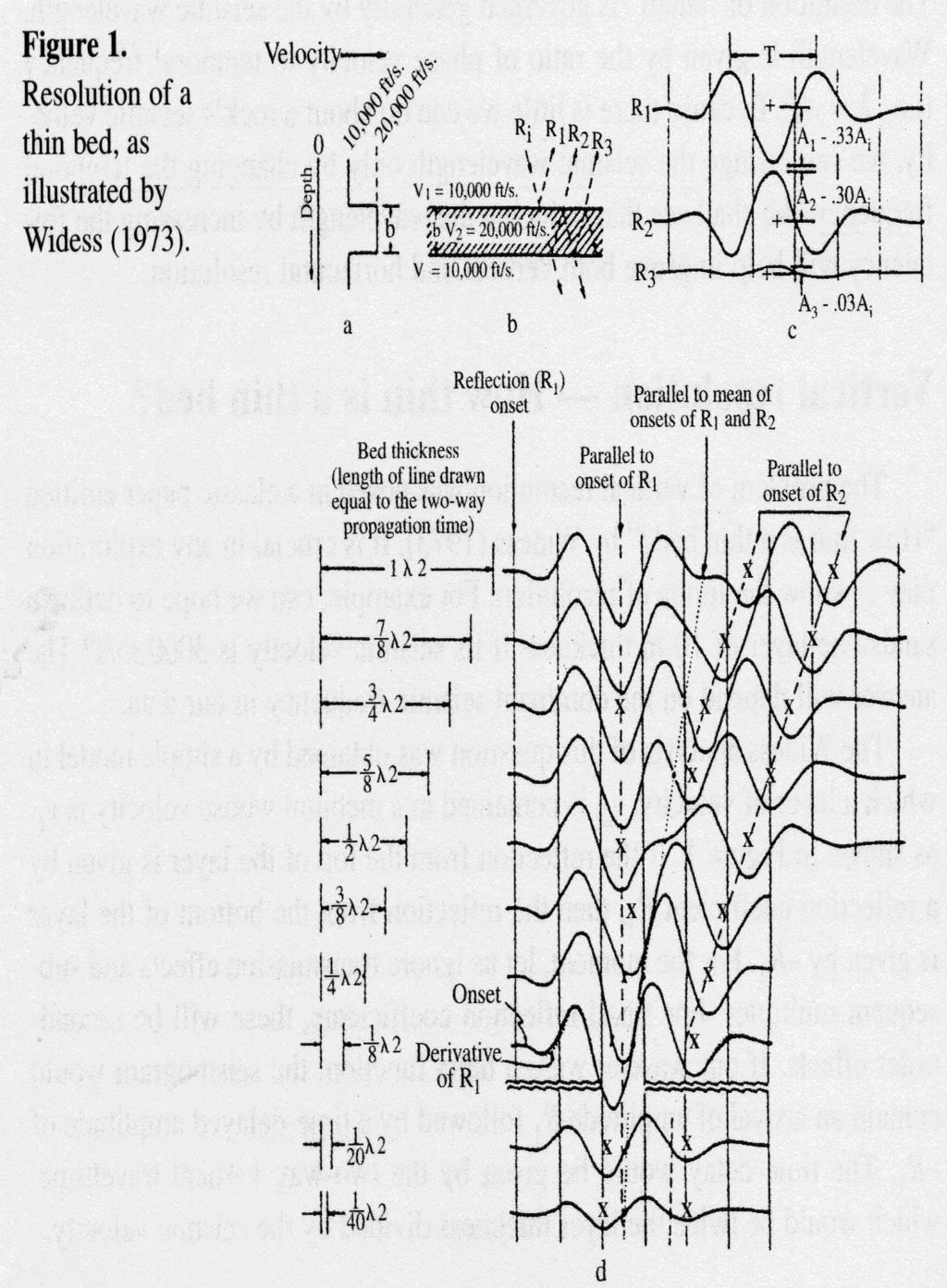How thin is a thin bed? Con questo articolo Widess (1973) affrontò il problema della risoluzione verticale nei dati sismici: -Uno spessore costante (vel. 6 km/s) immerso in un mezzo a vel.