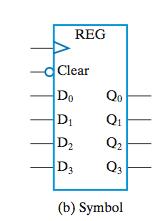 Registro a 4 Bit Il segnale di clear ( in logica