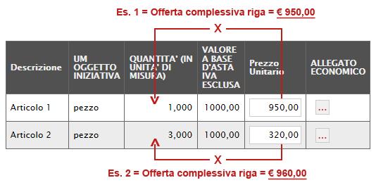 L Offerta complessiva della singola riga viene calcolata moltiplicando il prezzo unitario offerto per la quantità indicata sulla riga, il risultato non deve superare la base d asta indicata per