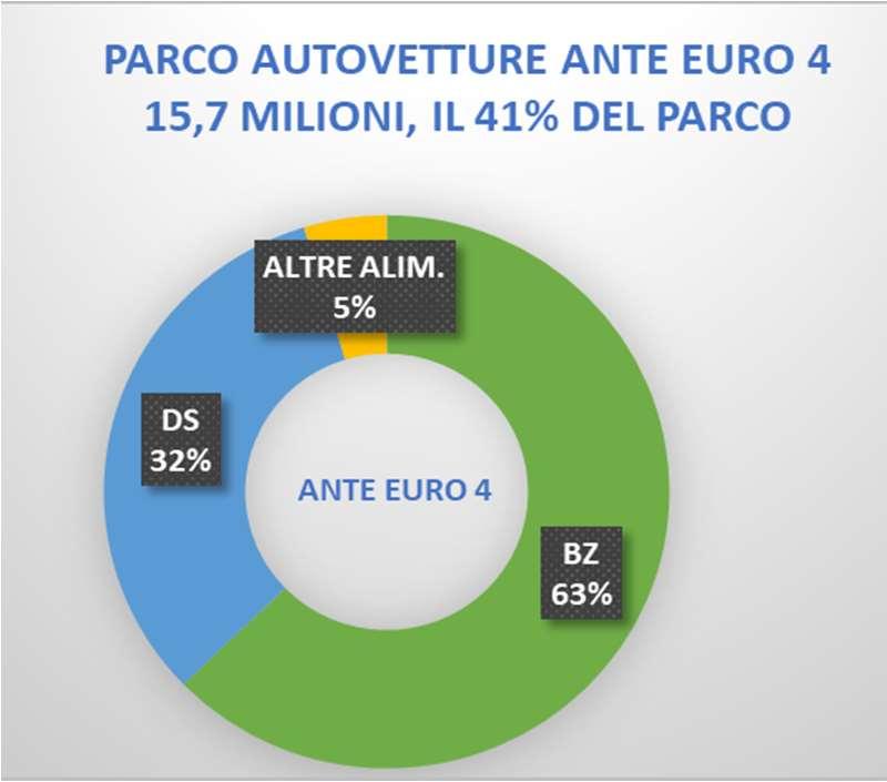 Diffusione delle autovetture ad alimentazioni alternative Parco auto 37,9