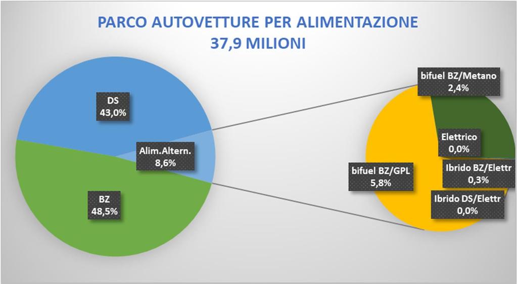 anni, Germania di 8,9 anni, UK di 9,6 (dati ACEA) E necessario accelerare