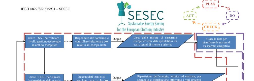 Il ciclo Plan-Do-Check-Act