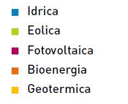 %) fra gli impianti a fonte