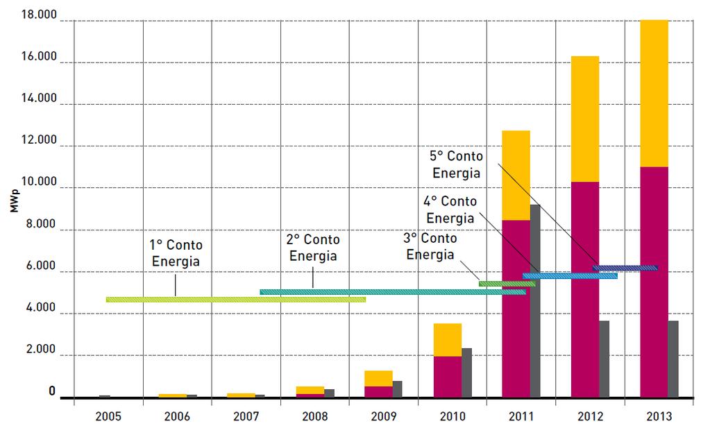 Andamento della potenza fotovoltaica installata in Italia, in relazione