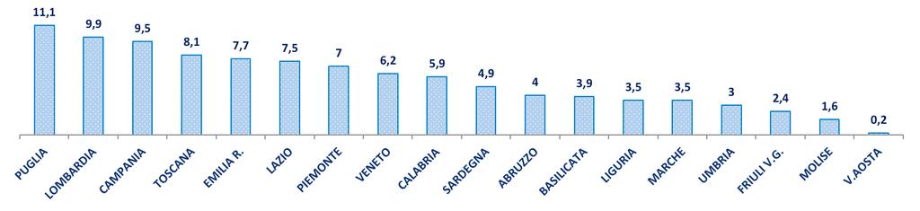 incidenza regionale aziende ispezionate su totale nazionale