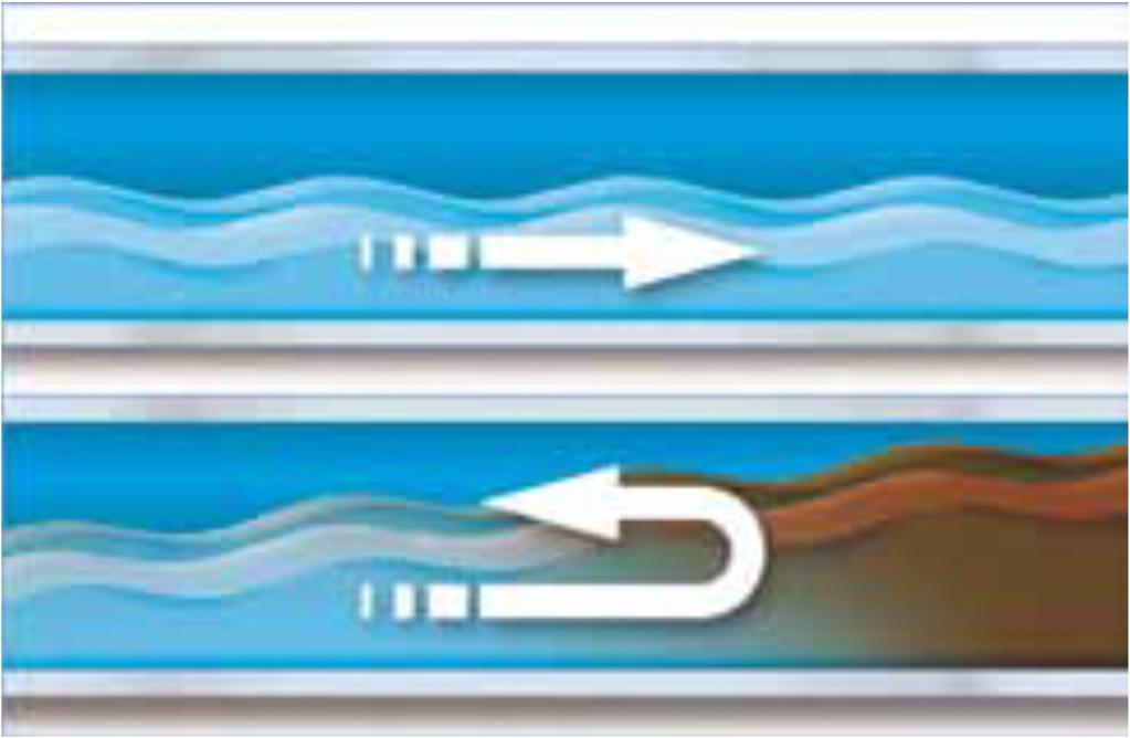 Il «ritorno» dell acqua in rete PER SIFONAGGIO O SOVRAPRESSIONE: il ritorno d acqua si produce quando il senso normale del fluido diventa CONTRARIO nella