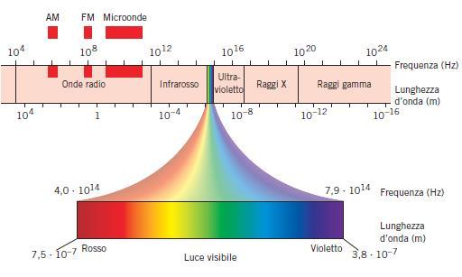 Questa parte dello spettro elettromagnetico è compresa tra la lunghezza d