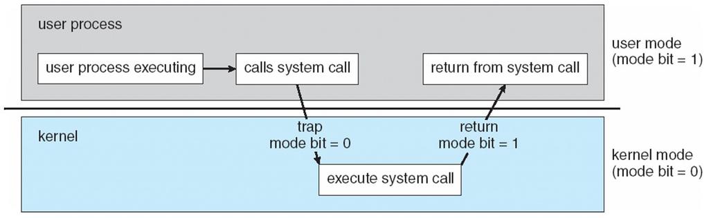 Dual mode (2/2) Ad ogni interrupt sollevato, la CPU setta il mode bit in modalità kernel mode e chiama l'isr associata (che appunto