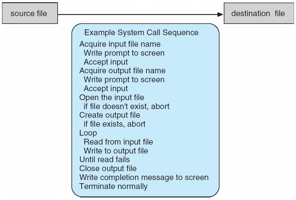 Chiamata implicita di syscall Un esempio: Leggo un file di testo e lo scrivo su di un altro: tale operazione potrebbe essere portata a termina usando solamente funzioni di libreria standard C quali