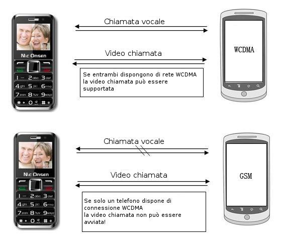 8. Funzione di video chiamata (disponibile sul modello MC 93) Supportata dalla rete WCDMA per dare la possibilità di effettuare le video chiamate.