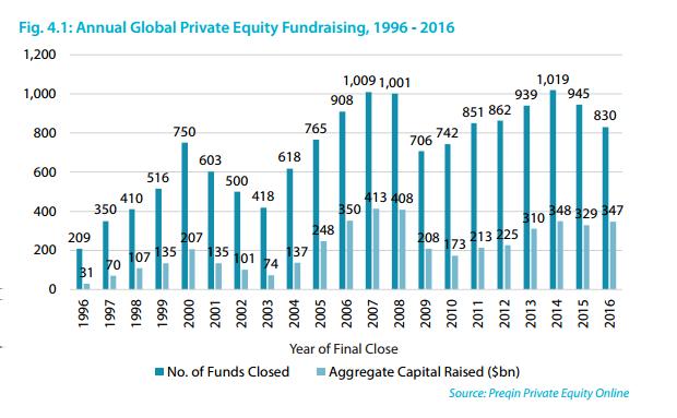 IL SUCCESSO DI PRIVATE EQUITY & VENTURE CAPITAL FA LIEVITARE LE VALUTAZIONI AZIENDALI E IL BENESSERE ECONOMICO IL CLAMOROSO SUCCESSO DELL INVESTIMENTO NEL CAPITALE DI RISCHIO (PRIVATE EQUITY &