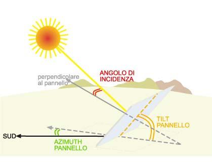 BOS: (Balance of system o Resto del sistema) Insieme di tutti i componenti di un impianto fotovoltaico, esclusi i moduli fotovoltaici.