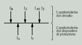 I n = corrente nominale del dispositivo di protezione (nei dispositivi regolabili la I n è la corrente regolata scelta) I f = corrente, per gli interruttori, che assicura il funzionamento del